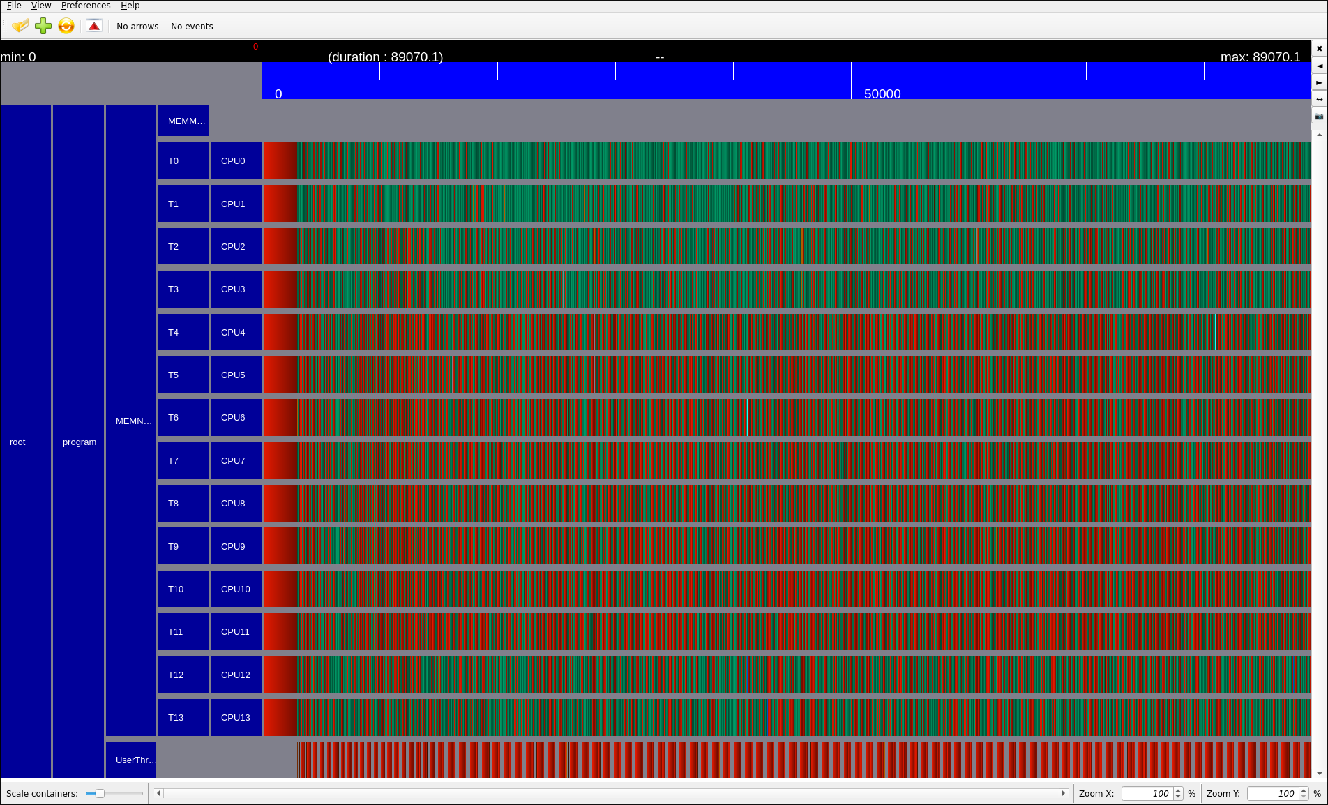 Better parallelization, we see more green, which indicates actual
work being done